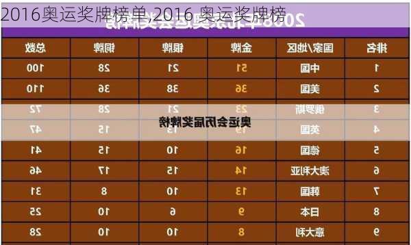 2016奥运奖牌榜单,2016 奥运奖牌榜