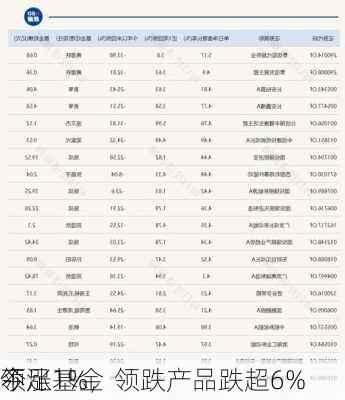 今
领涨基金
不足1%，领跌产品跌超6%