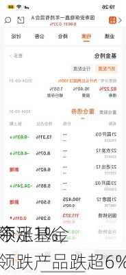 今
领涨基金
不足1%，领跌产品跌超6%