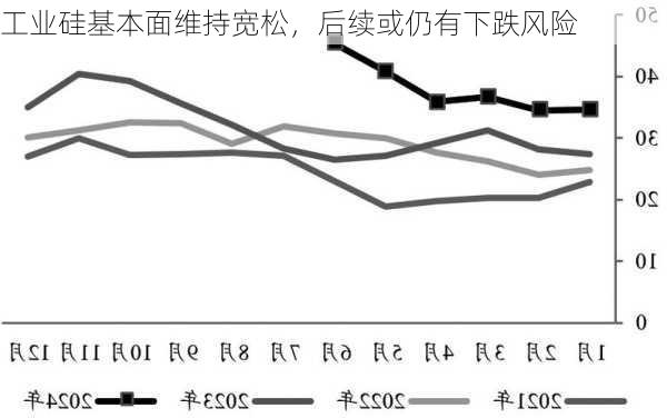 工业硅基本面维持宽松，后续或仍有下跌风险