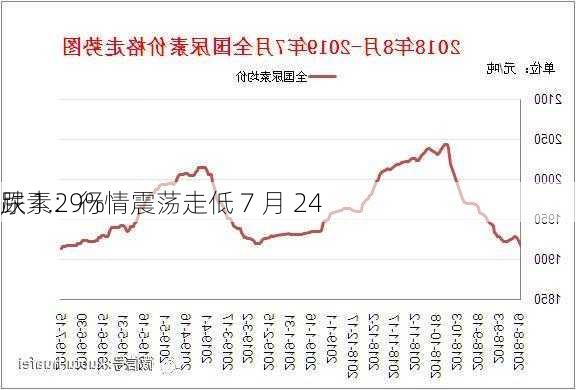 尿素：行情震荡走低 7 月 24 
跌 1.29%