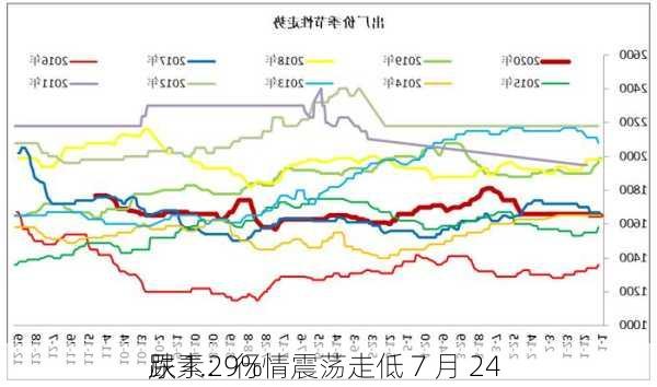 尿素：行情震荡走低 7 月 24 
跌 1.29%