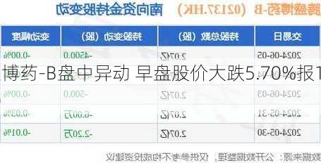 腾盛博药-B盘中异动 早盘股价大跌5.70%报1.010
元