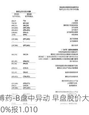 腾盛博药-B盘中异动 早盘股价大跌5.70%报1.010
元