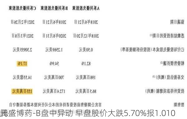 腾盛博药-B盘中异动 早盘股价大跌5.70%报1.010
元