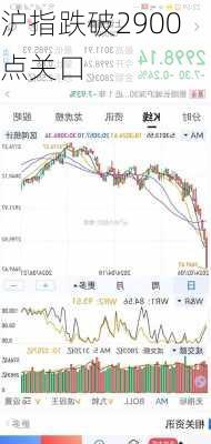 沪指跌破2900点关口