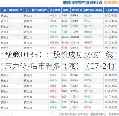 华策
（300133）：股价成功突破年线压力位-后市看多（涨）（07-24）