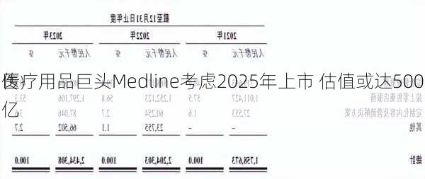 传
医疗用品巨头Medline考虑2025年上市 估值或达500亿
