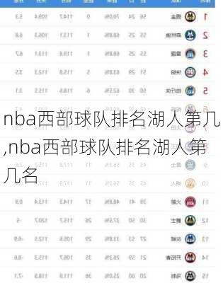 nba西部球队排名湖人第几,nba西部球队排名湖人第几名