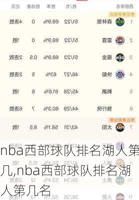 nba西部球队排名湖人第几,nba西部球队排名湖人第几名