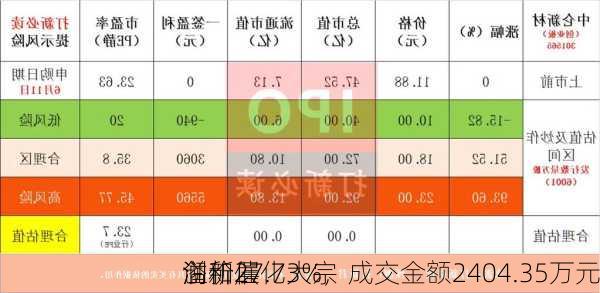 
创新层
润和催化大宗
溢价27.73%，成交金额2404.35万元