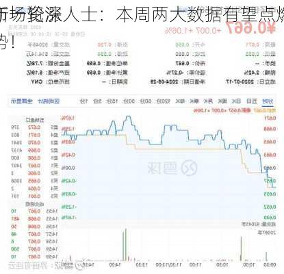 市场资深人士：本周两大数据有望点燃
新一轮涨势！