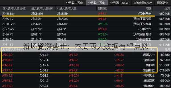 市场资深人士：本周两大数据有望点燃
新一轮涨势！