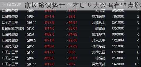 市场资深人士：本周两大数据有望点燃
新一轮涨势！