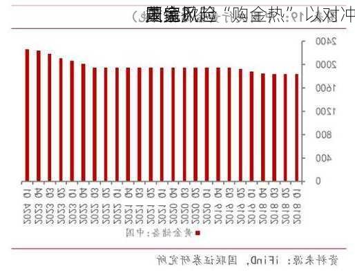 黄金
未完？
国家掀起“购金热” 以对冲
贬值风险