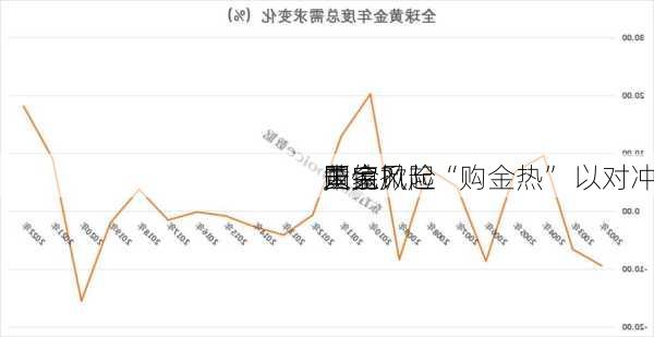 黄金
未完？
国家掀起“购金热” 以对冲
贬值风险