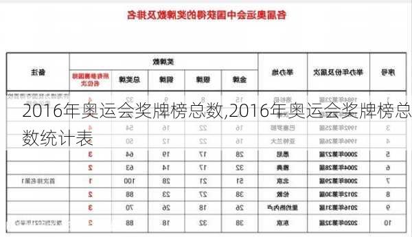 2016年奥运会奖牌榜总数,2016年奥运会奖牌榜总数统计表