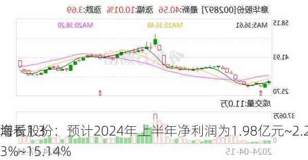 海看股份：预计2024年上半年净利润为1.98亿元~2.25亿元，同
增长1.33%~15.14%