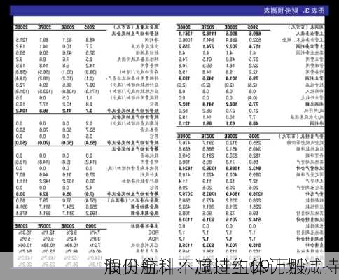 润贝航科：减持主体计划减持
股份合计不超过约69万股