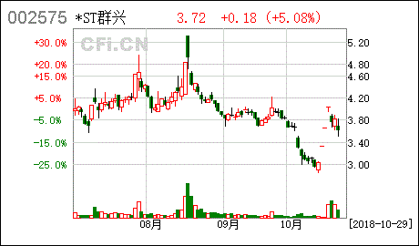 群兴玩具：控股股东一致行动人拟被动减持
0.45%股份