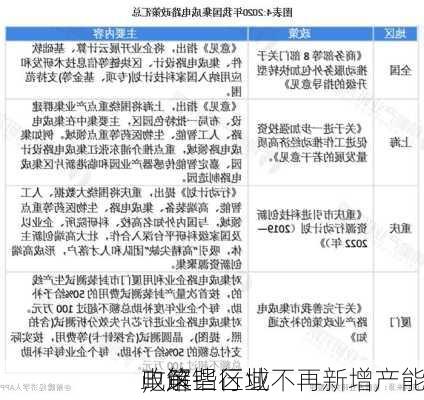 电解铝行业
政策
，这些区域不再新增产能