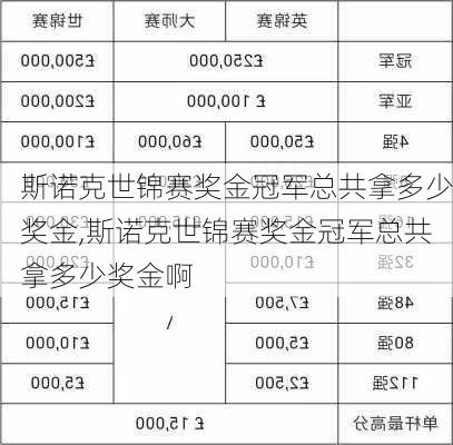 斯诺克世锦赛奖金冠军总共拿多少奖金,斯诺克世锦赛奖金冠军总共拿多少奖金啊