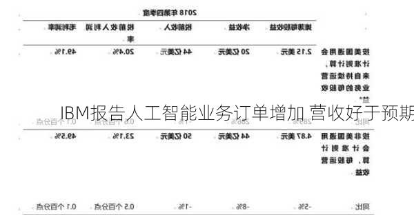 IBM报告人工智能业务订单增加 营收好于预期