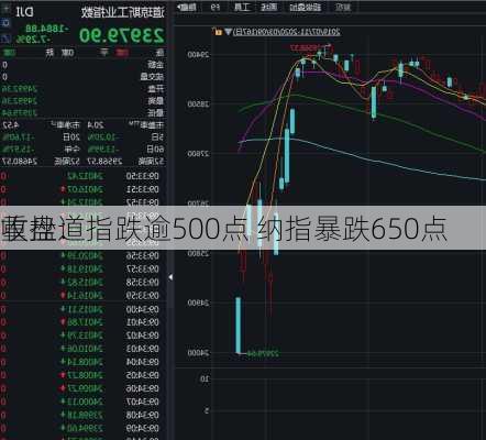 收盘：
重挫道指跌逾500点 纳指暴跌650点