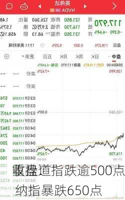 收盘：
重挫道指跌逾500点 纳指暴跌650点