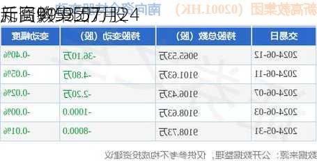 新高教集团7月24
斥资99.95万
元回购53.5万股