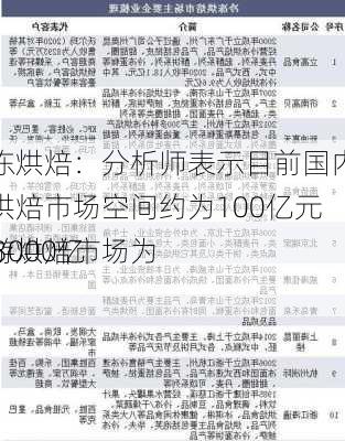 冷冻烘焙：分析师表示目前国内冷冻烘焙市场空间约为100亿元 下游烘焙市场为
0~3000亿元