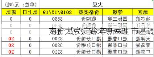 南方大豆：湖北早豆理
定价 或奠定今年新豆上市基调