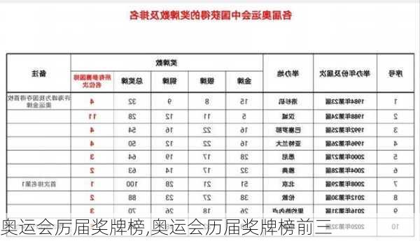 奥运会厉届奖牌榜,奥运会历届奖牌榜前三