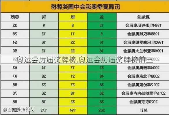 奥运会厉届奖牌榜,奥运会历届奖牌榜前三