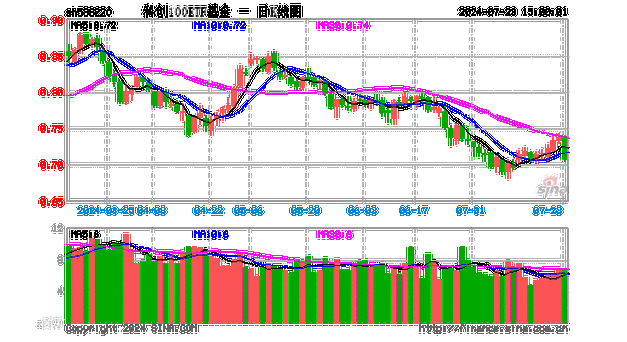 科创100ETF基金大宗
折价成交2405.00万股