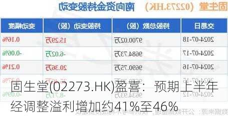 固生堂(02273.HK)盈喜：预期上半年经调整溢利增加约41%至46%