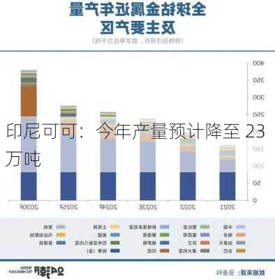 印尼可可：今年产量预计降至 23 万吨