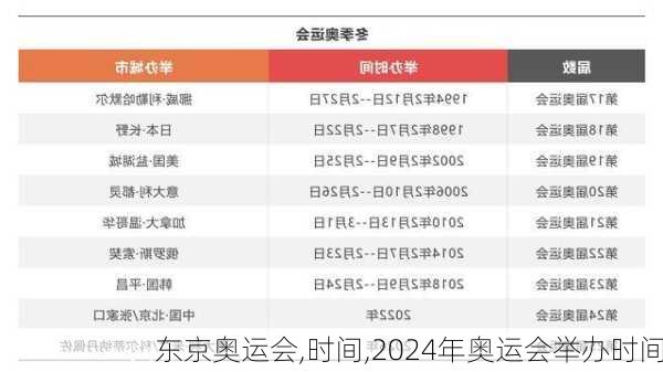 东京奥运会,时间,2024年奥运会举办时间