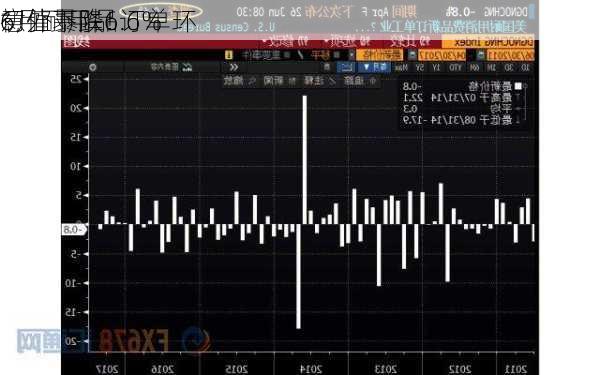 意外暴跌！
6月耐用品订单环
初值下降6.6%