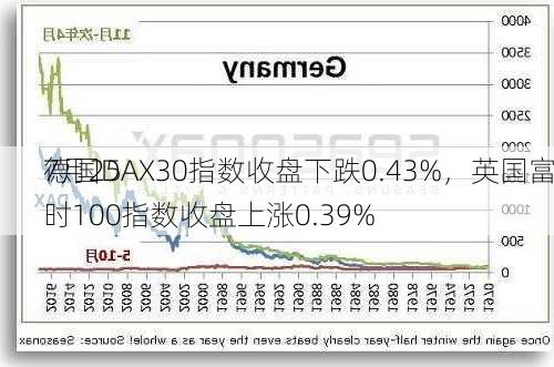 7月25
德国DAX30指数收盘下跌0.43%，英国富时100指数收盘上涨0.39%