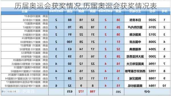 历届奥运会获奖情况,历届奥运会获奖情况表