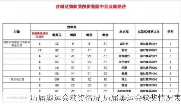 历届奥运会获奖情况,历届奥运会获奖情况表