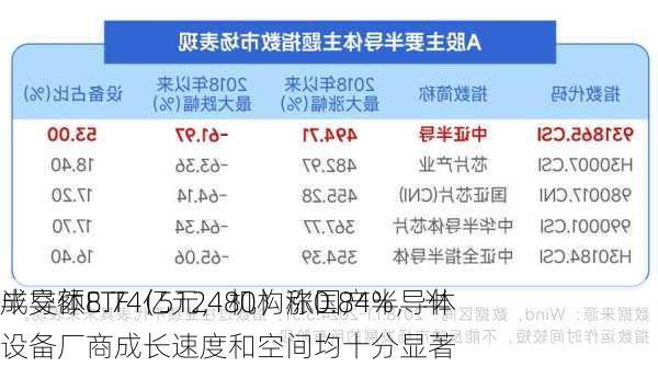 半导体ETF（512480）涨0.84%，半
成交额8.74亿元，机构称国产半导体设备厂商成长速度和空间均十分显著