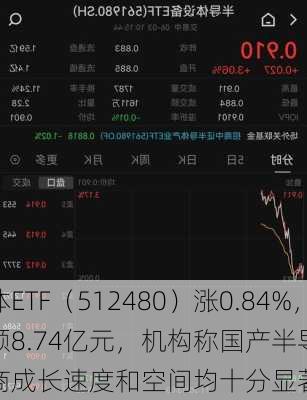 半导体ETF（512480）涨0.84%，半
成交额8.74亿元，机构称国产半导体设备厂商成长速度和空间均十分显著