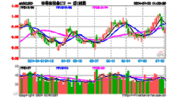 半导体ETF（512480）涨0.84%，半
成交额8.74亿元，机构称国产半导体设备厂商成长速度和空间均十分显著