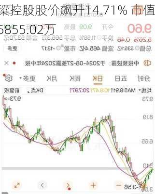 中梁控股股价飙升14.71% 市值涨5855.02万
元