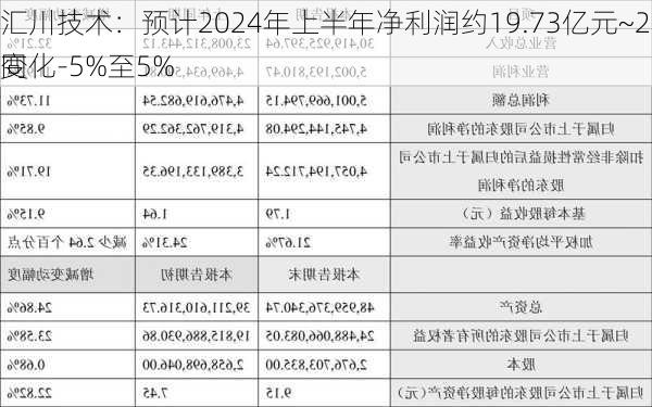 汇川技术：预计2024年上半年净利润约19.73亿元~21.81亿元，同
变化-5%至5%