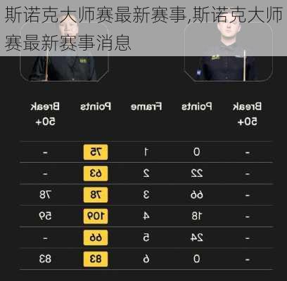 斯诺克大师赛最新赛事,斯诺克大师赛最新赛事消息