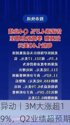 
异动丨3M大涨超19%，Q2业绩超预期