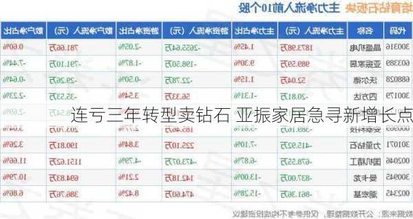 连亏三年转型卖钻石 亚振家居急寻新增长点